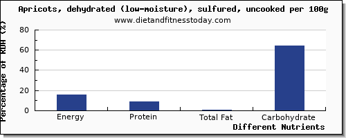 chart to show highest energy in calories in apricots per 100g